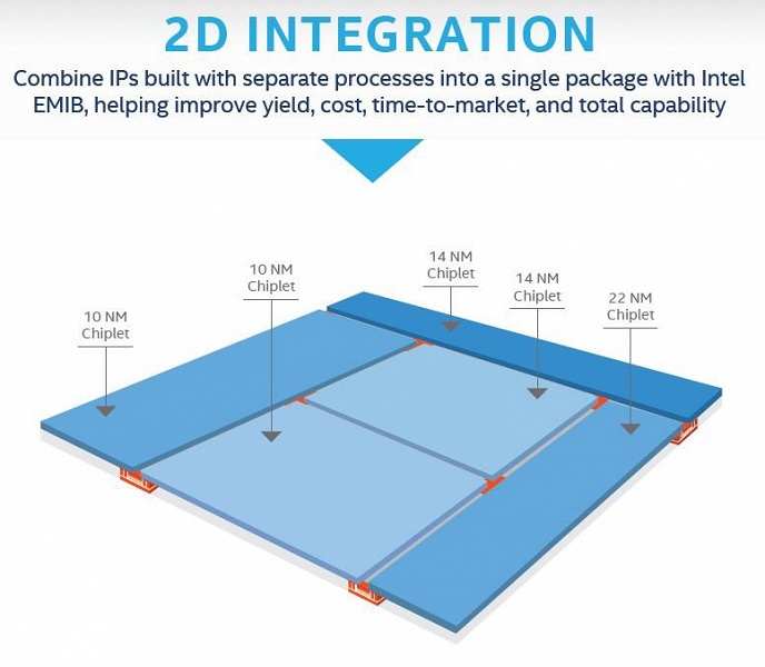Технология Foveros должна помочь Intel обойти заминку с освоением все более тонких норм техпроцесса - 2 Технология Foveros должна помочь Intel обойти заминку с освоением все более тонких норм техпроцесса
