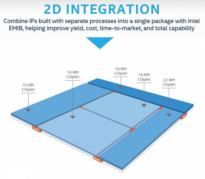 Технология Foveros должна помочь Intel обойти заминку с освоением все более тонких норм техпроцесса