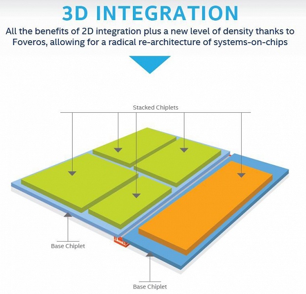 Технология Foveros должна помочь Intel обойти заминку с освоением все более тонких норм техпроцесса - 3 Технология Foveros должна помочь Intel обойти заминку с освоением все более тонких норм техпроцесса