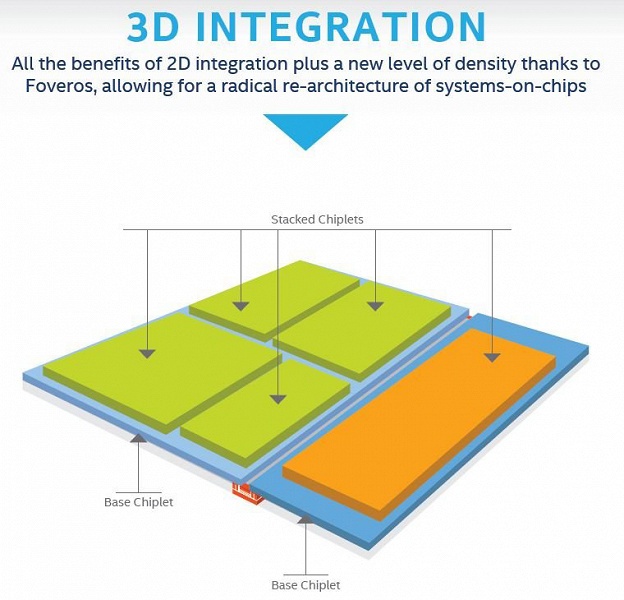 Технология Foveros должна помочь Intel обойти заминку с освоением все более тонких норм техпроцесса