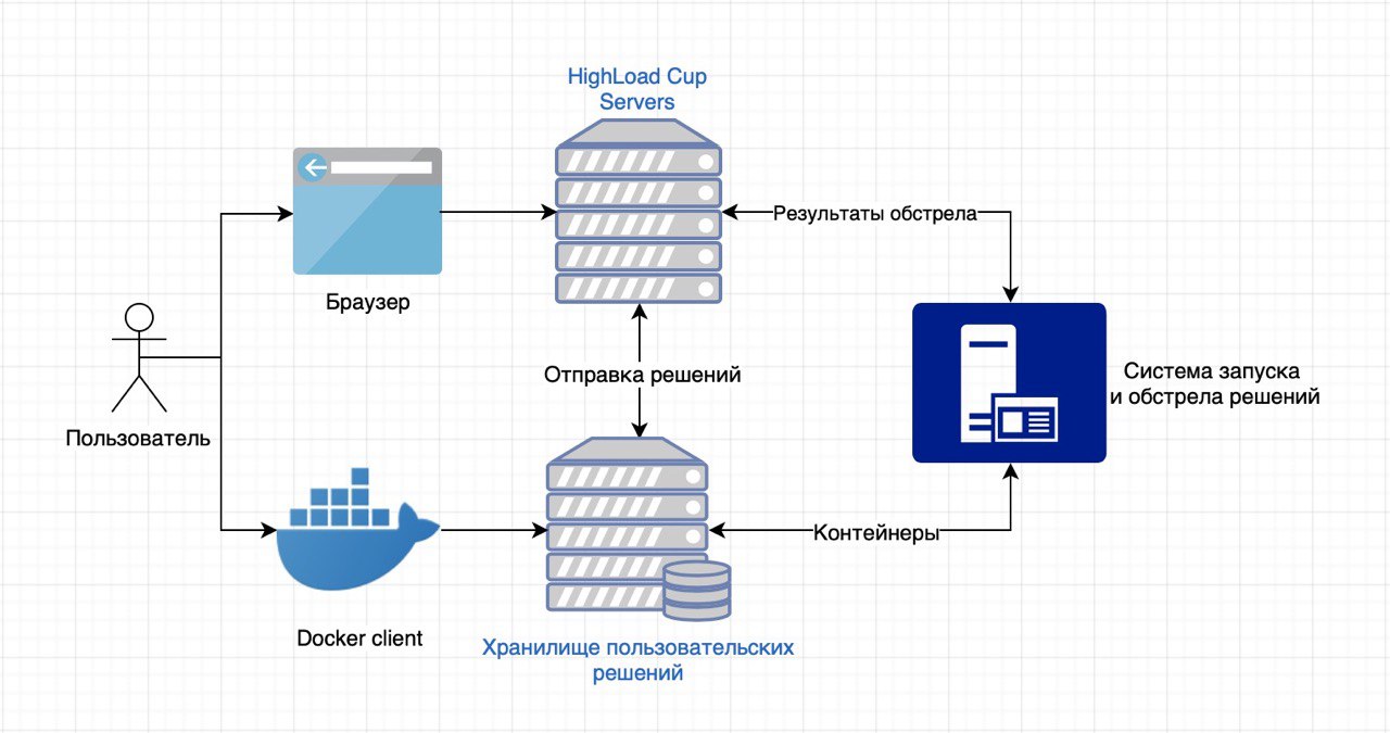 HighLoad Cup #2. Чемпионат для backend-разработчиков снова в строю - 3