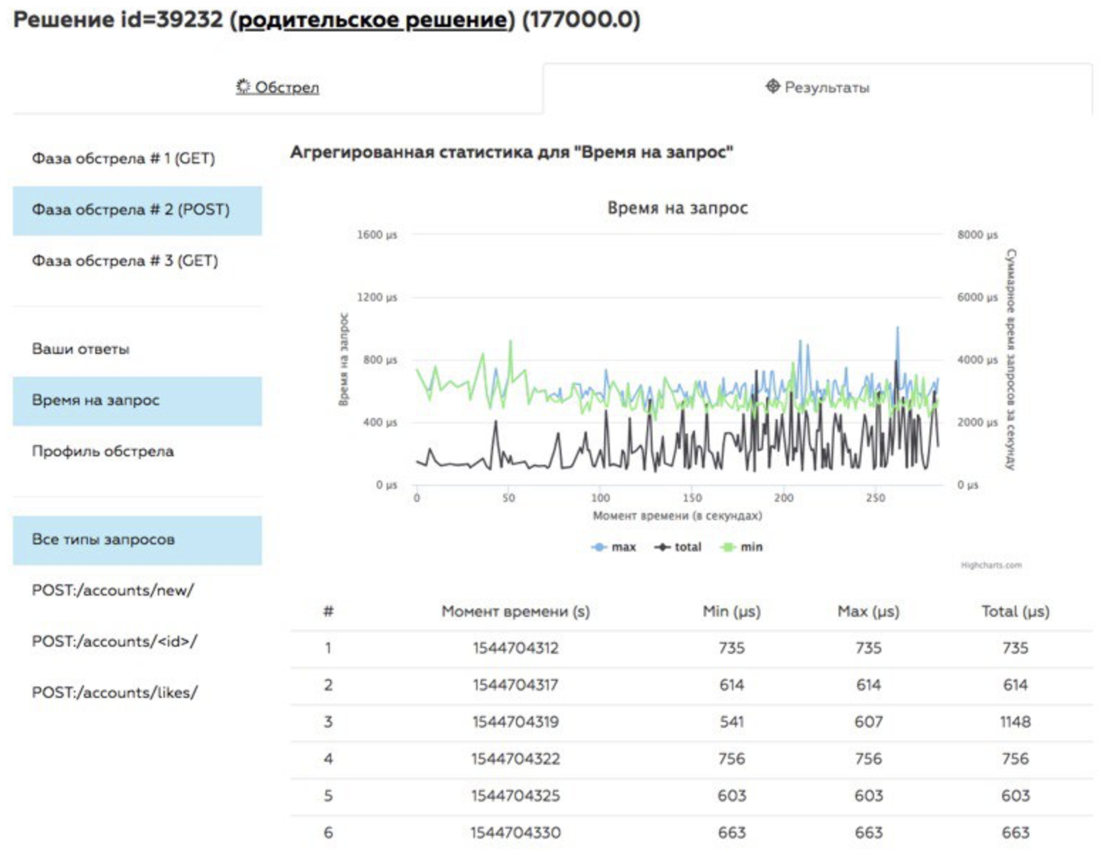 HighLoad Cup #2. Чемпионат для backend-разработчиков снова в строю - 4