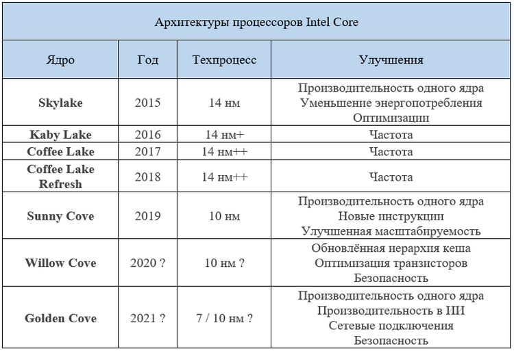 Intel раскрыла планы по развитию процессоров Core и Atom на ближайшие годы