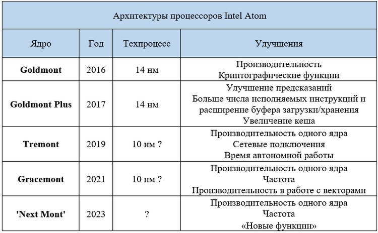 Intel раскрыла планы по развитию процессоров Core и Atom на ближайшие годы