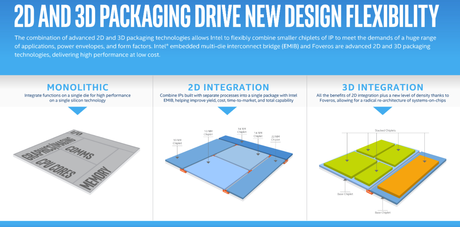 Intel выпустит процессор с трехмерной архитектурой Foveros в 2019 году - 1
