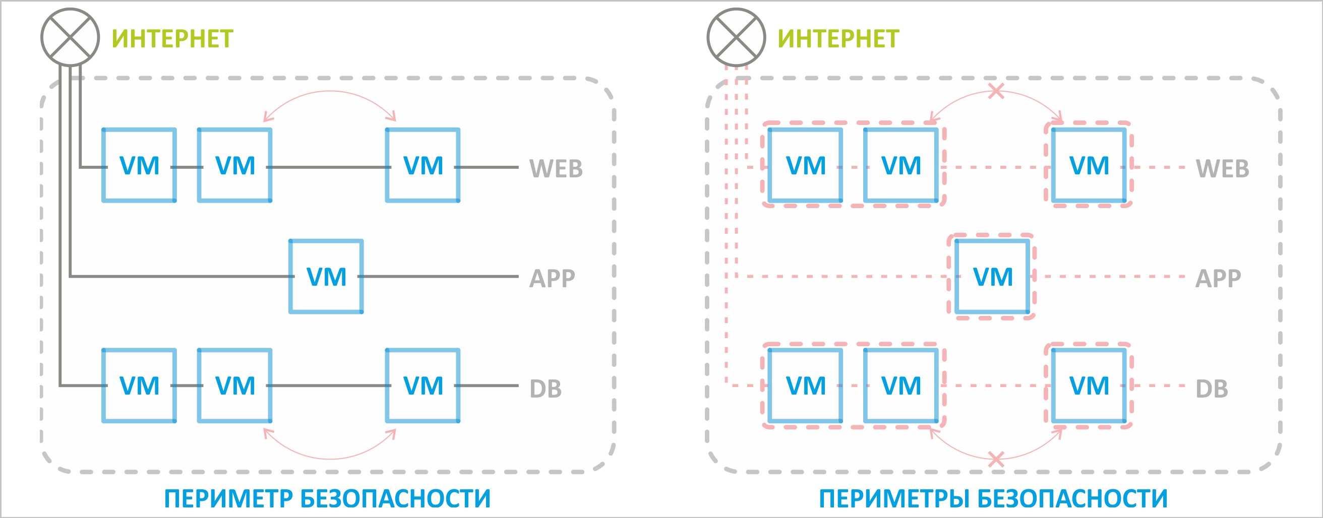 VMware NSX для самых маленьких. Часть 1 - 3 VMware NSX для самых маленьких. Часть 1 - 3