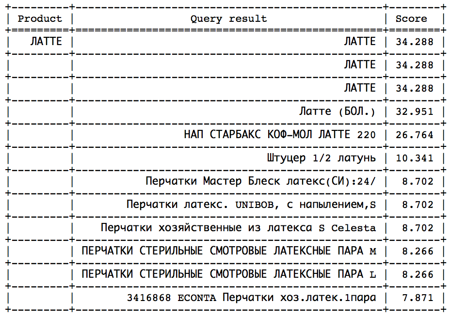 Как отличить шампунь от шампиньонов, а шампуры от шампанского… Elasticsearch — поиск товаров в магазинных базах данных - 5