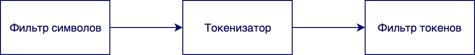 Как отличить шампунь от шампиньонов, а шампуры от шампанского… Elasticsearch — поиск товаров в магазинных базах данных - 6