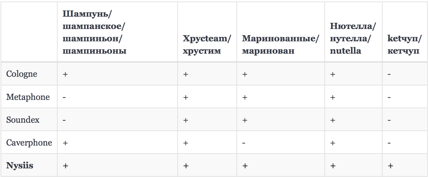 Как отличить шампунь от шампиньонов, а шампуры от шампанского… Elasticsearch — поиск товаров в магазинных базах данных - 7