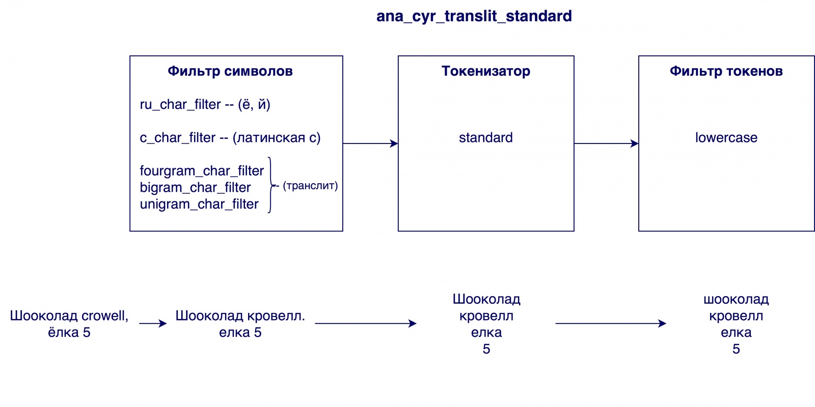 Как отличить шампунь от шампиньонов, а шампуры от шампанского… Elasticsearch — поиск товаров в магазинных базах данных - 8