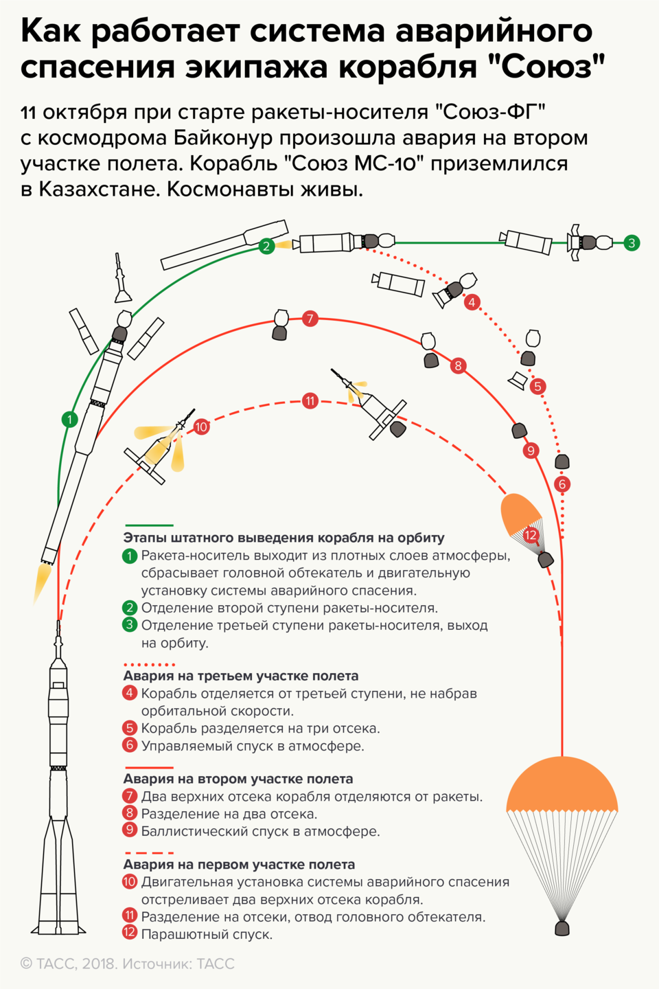 Система аварийного спасения экипажа РН «Союз». Система аварийного спасения Космонавтов схема. САС система аварийного спасения Космонавтов. Схема работы системы аварийного спасения.