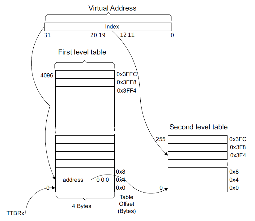 Виртуальная память в ARMv7 - 4 image