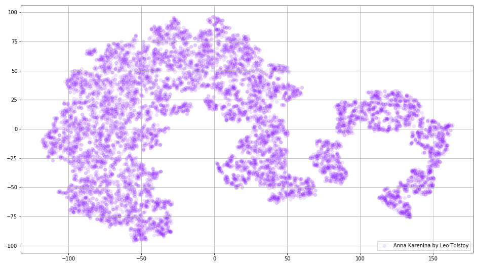 Google News и Лев Толстой: визуализация векторных представлений слов с помощью t-SNE - 4