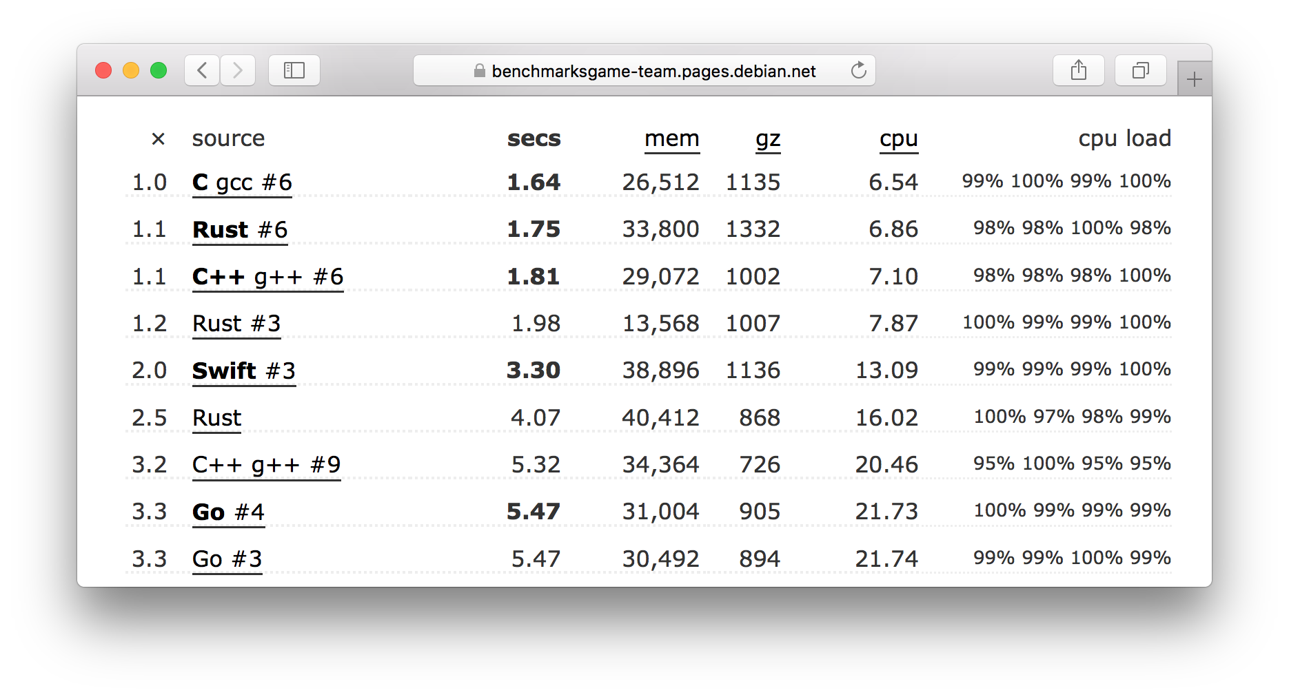 Почему я не верю микробенчмаркам - 2 список реультатов для других языков. Скриншот с того же сайта