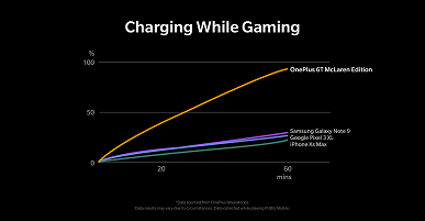 OnePlus рассказала, почему старые смартфоны не поддерживают новую технологию быстрой зарядки Warp Charge 30