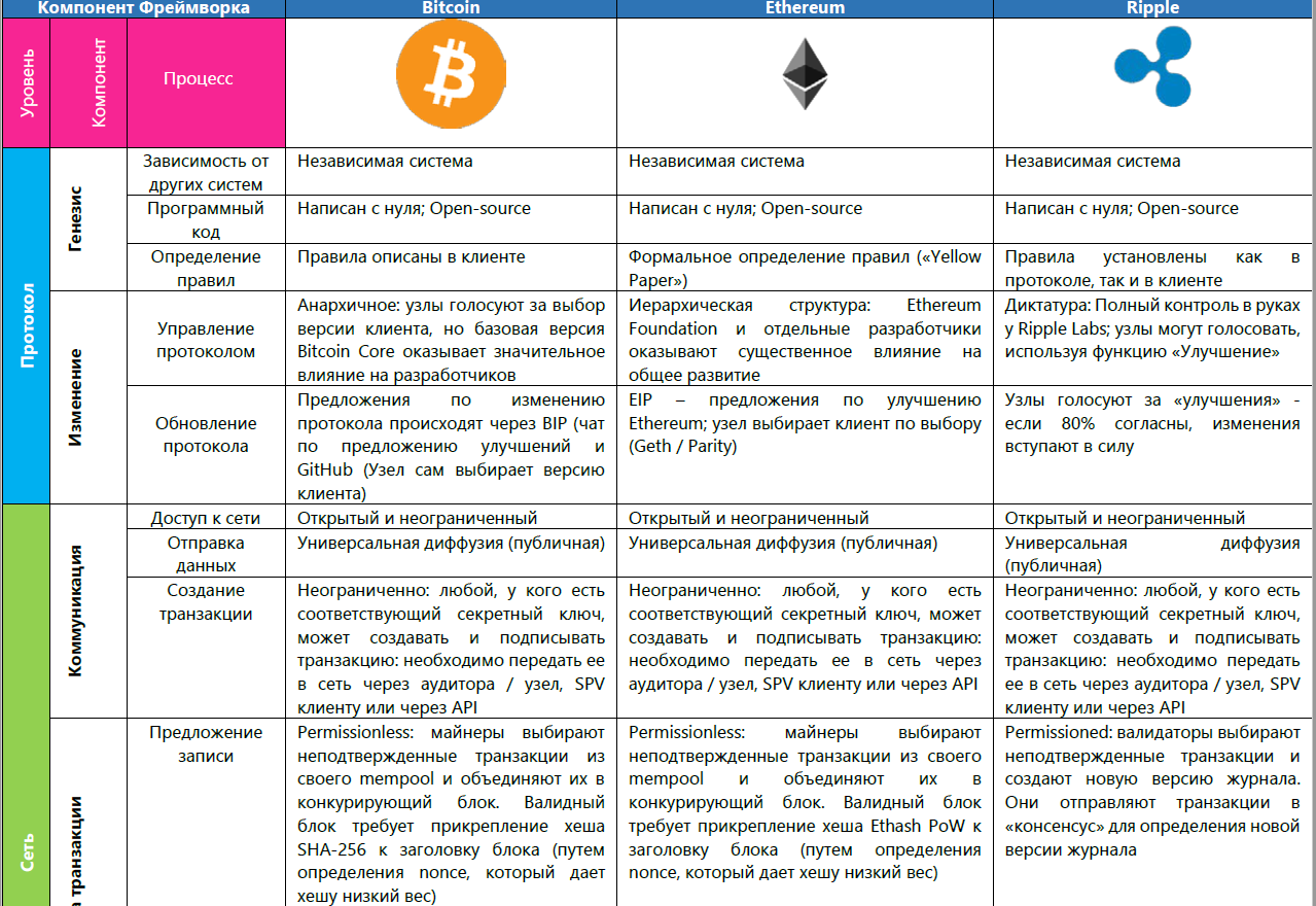 Фреймворк: анализ DLT-систем - 18