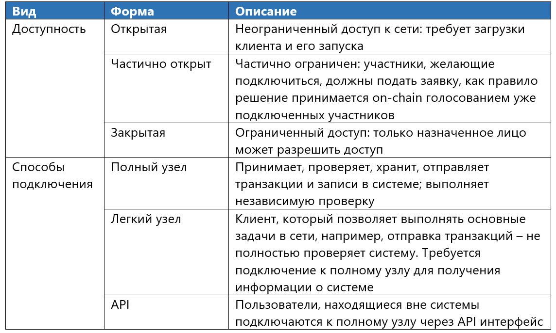 Фреймворк: анализ DLT-систем - 7