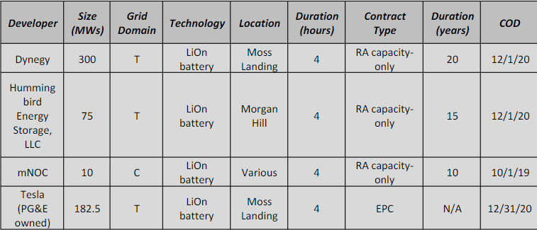 Тесла планирует устанавливать новые массивные стационарные аккумуляторные батареи в Калифорнии - 2 Тесла планирует устанавливать новые массивные стационарные аккумуляторные батареи в Калифорнии - 2