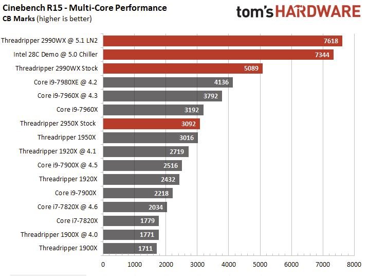 28-ядерный процессор Intel Xeon W-3175X уже можно предзаказать по цене около 4000 долларов