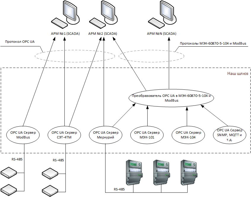 104 протокол. Протоколы АСУ ТП. OPC сервер и SCADA. Промышленный протокол OPC. Структурная схема АСУ ТП OPC сервер.
