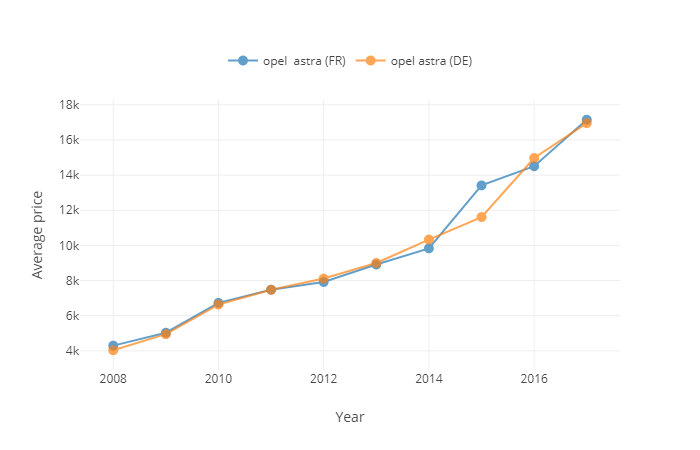 Сравнительный анализ рынков б.у. Автомобилей Германии и Франции в B и C сегменте - 4 image