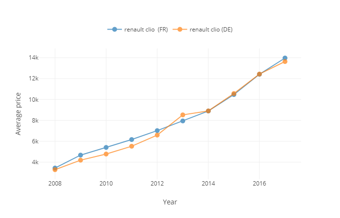 Сравнительный анализ рынков б.у. Автомобилей Германии и Франции в B и C сегменте - 5 image