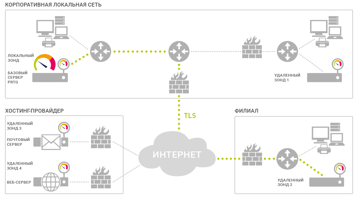 Тестирование PRTG Network Monitor и сравнение с Zabbix - 7