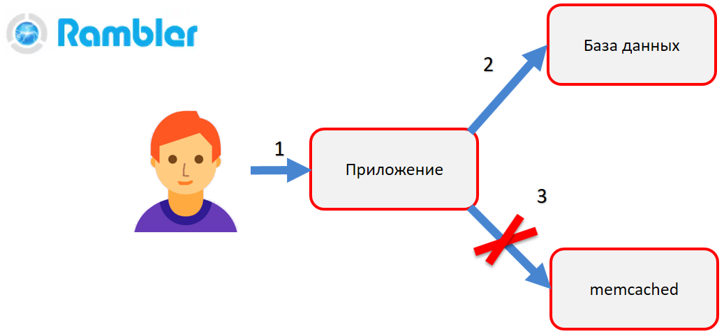 Fault Injection: твоя система ненадежна, если ее не пробовали сломать - 3