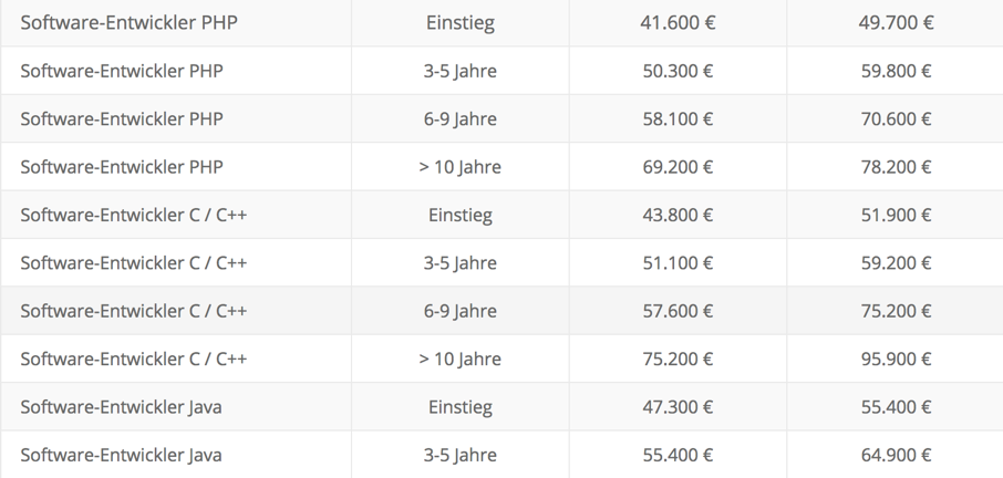 Сколько зарабатывают ИТ-шники в Германии - 4