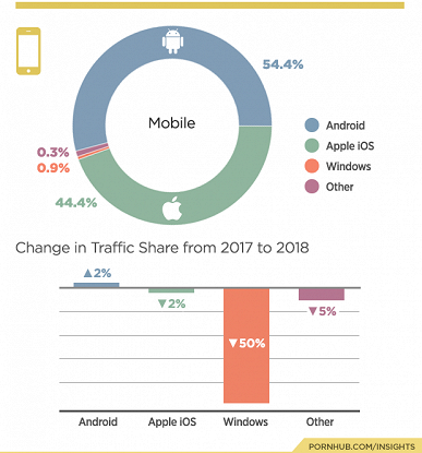 Android переплюнул iOS по просмотру порно