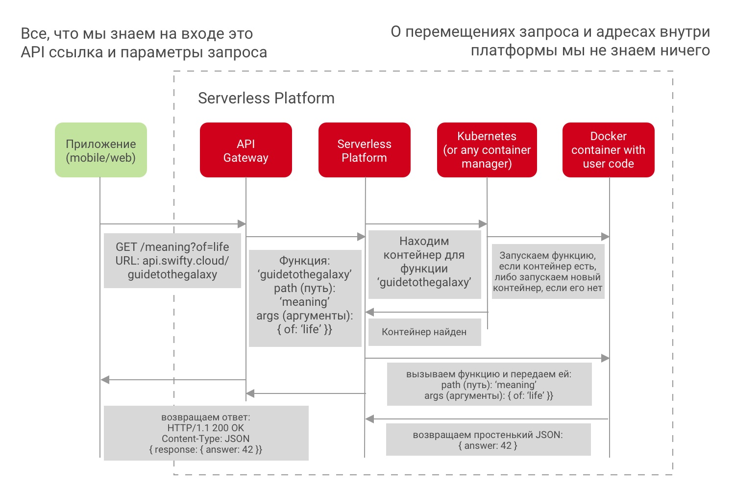 Serverless Architecture