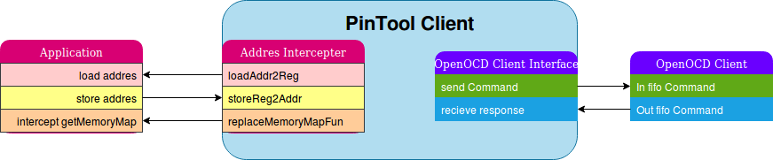 Как перестать писать прошивки для микроконтроллеров и начать жить. Часть I - 4 Как перестать писать прошивки для микроконтроллеров и начать жить. Часть I - 4