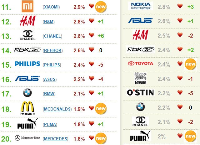 Любимые бренды россиян 2018: лидирует Samsung, а Xiaomi дебютировала на 11 месте