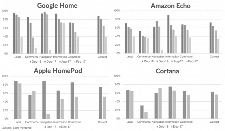 Сравнение голосовых помощников в умных колонках показало, что Google Assistant всё ещё лучший, но Siri серьёзно подтянули за прошедший год - 3 Сравнение голосовых помощников в умных колонках показало, что Google Assistant всё ещё лучший, но Siri серьёзно подтянули за прошедший год