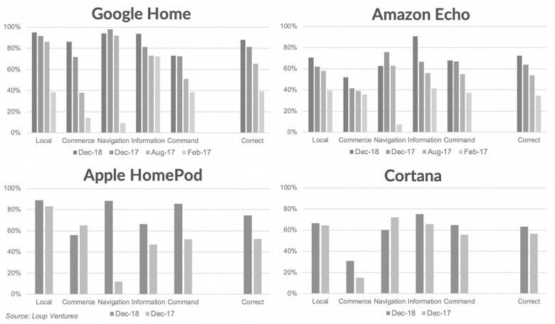 Сравнение голосовых помощников в умных колонках показало, что Google Assistant всё ещё лучший, но Siri серьёзно подтянули за прошедший год