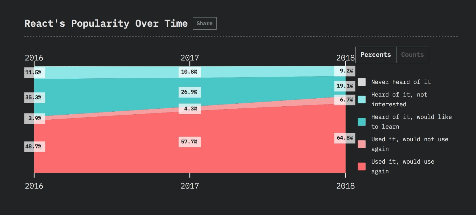Javascript-фреймворки: тенденции 2019 года - 3