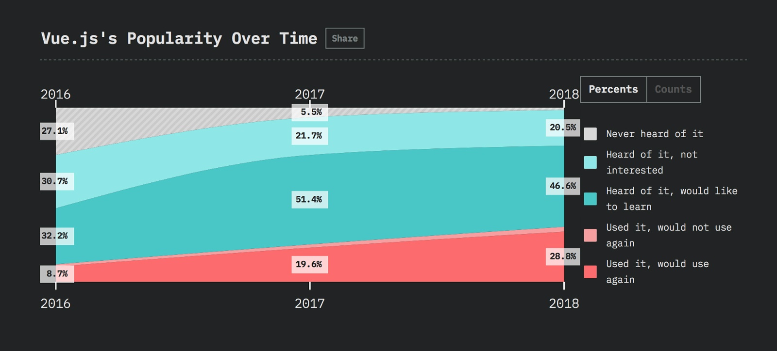 Javascript-фреймворки: тенденции 2019 года - 4