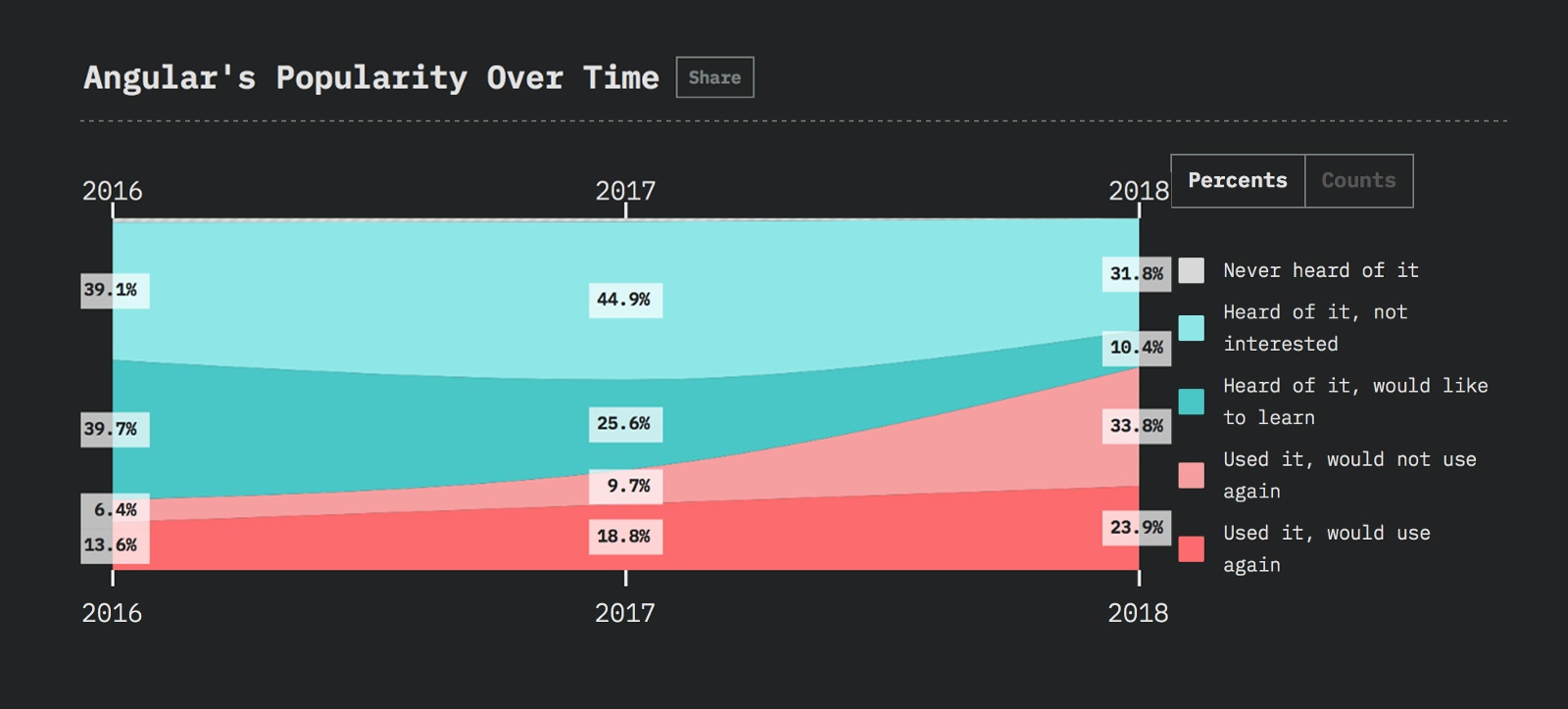 Javascript-фреймворки: тенденции 2019 года - 5