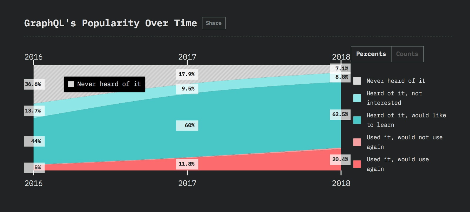 Javascript-фреймворки: тенденции 2019 года - 7