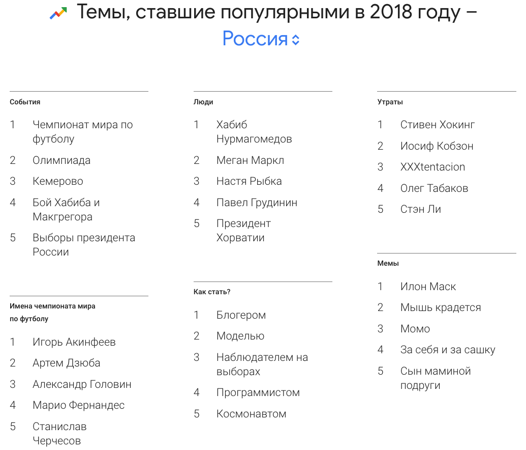 Как «Яндекс» и Google подводят итоги года - 5