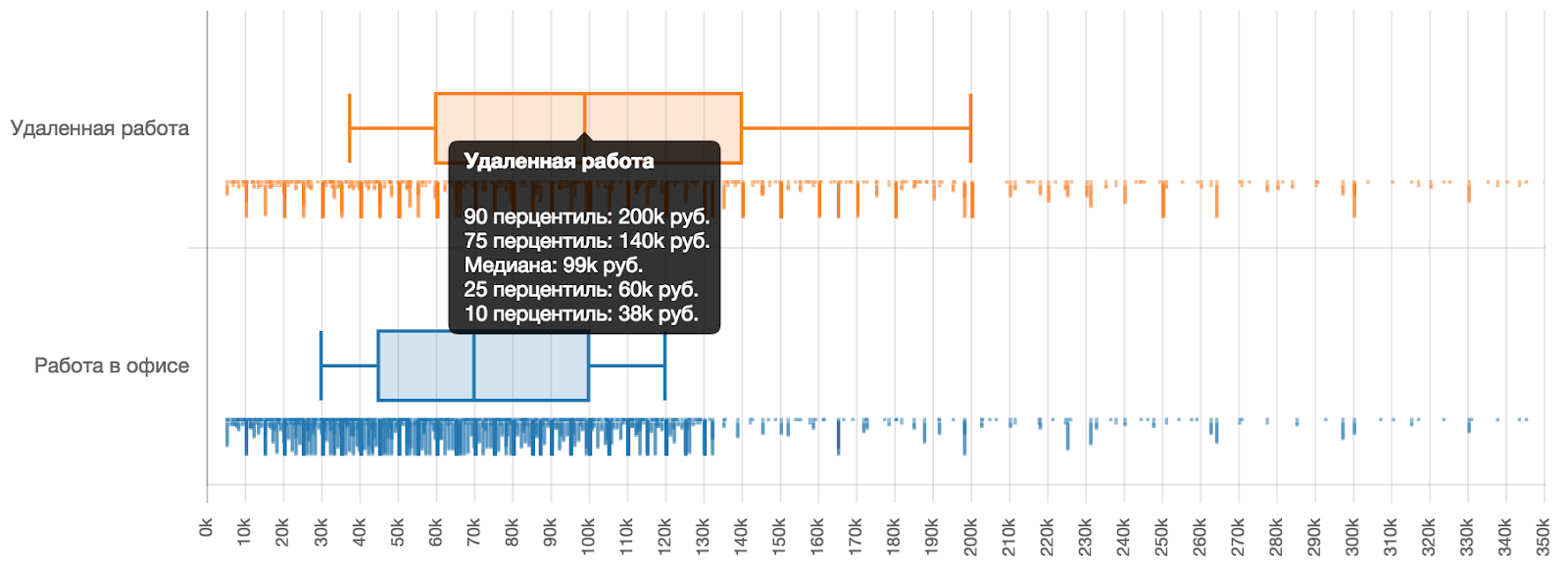 Кто больше зарабатывает в ИТ: офисные или удалённые сотрудники? - 2