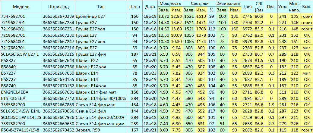 Новые светодиодные лампы Diall - 2