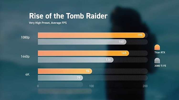 Тесты NVIDIA Titan RTX против GeForce RTX 2080 Ti: +5 % к производительности, +110 % к цене