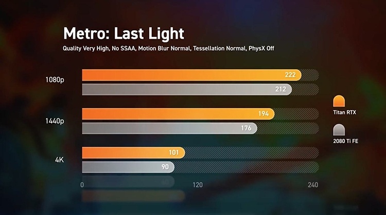Тесты NVIDIA Titan RTX против GeForce RTX 2080 Ti: +5 % к производительности, +110 % к цене