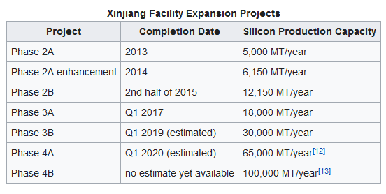 Китайский гигант по производству поликремния увеличивает мощности - 2
