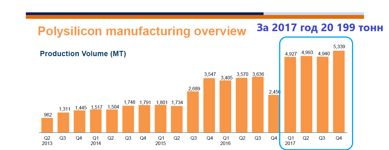 Китайский гигант по производству поликремния увеличивает мощности - 3