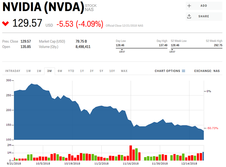 NVIDIA возглавила список худших компаний для инвестиций