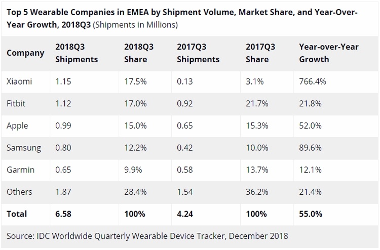 Xiaomi лидирует на рынке носимых устройств в регионе EMEA