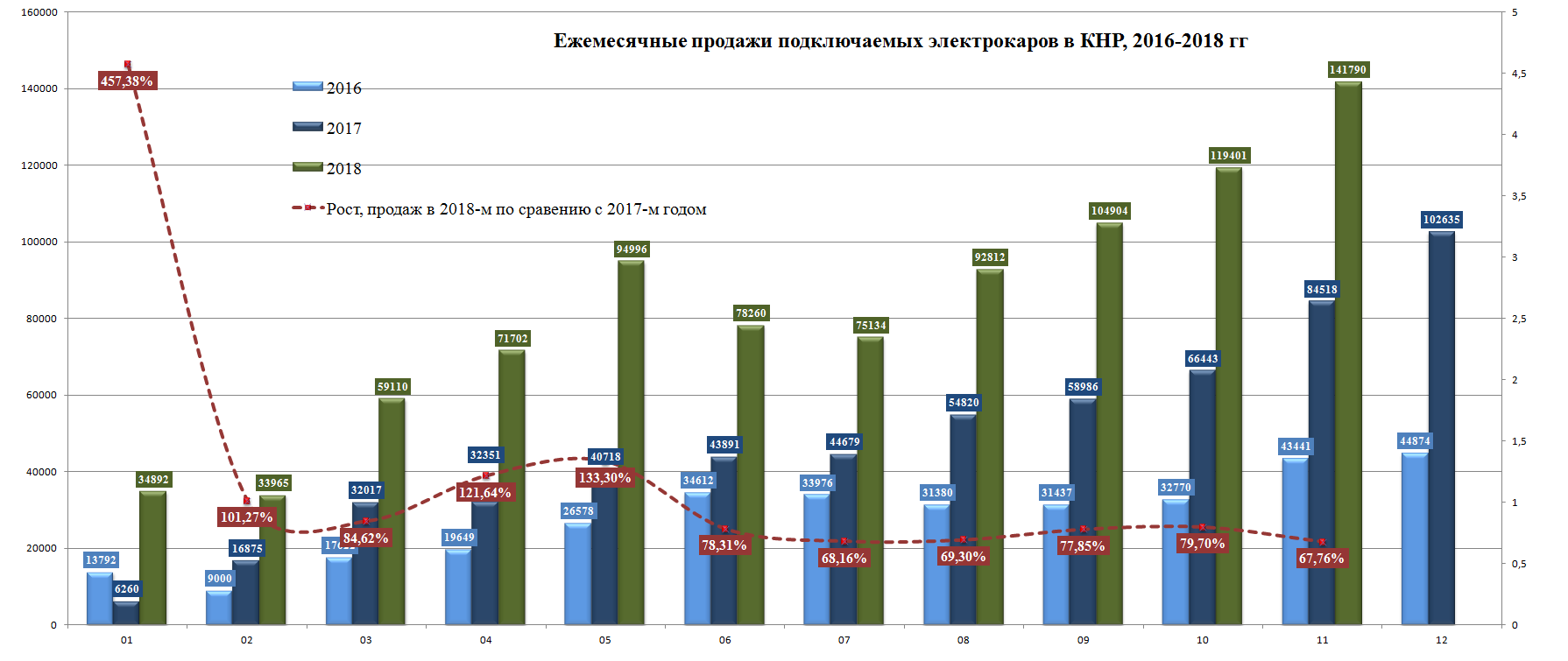 Рекордные продажи подключаемых электромобилей в КНР за ноябрь 2018-го года - 2