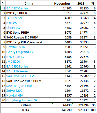 Рекордные продажи подключаемых электромобилей в КНР за ноябрь 2018-го года - 4 Рекордные продажи подключаемых электромобилей в КНР за ноябрь 2018-го года - 4